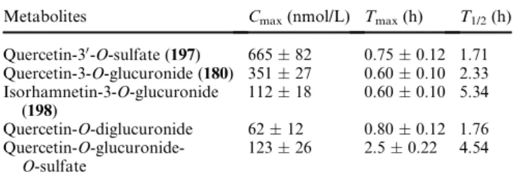 Table 5 Pharmacokinetic analysis of quercetin metabolites in the plasma of healthy human volunteers after the consumption of 270 g of fried onions containing 275 mmol of flavonol glucosides
