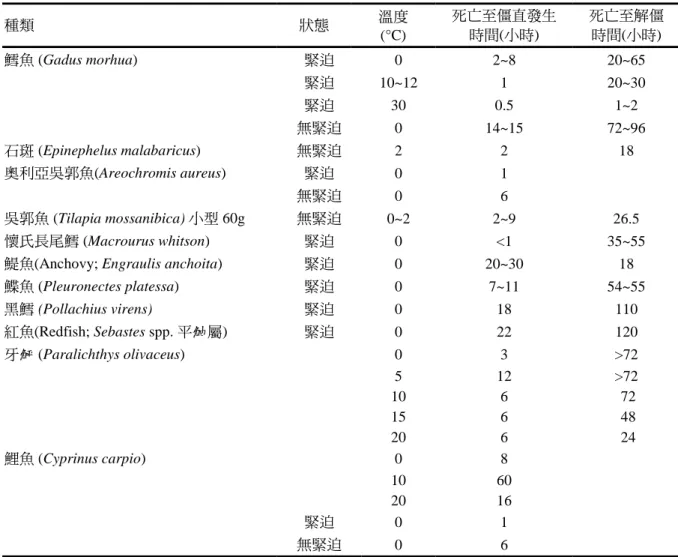 表 7. 不同魚種死後僵直的發生時間與期間  種類  狀態  溫度  (°C)  死亡至僵直發生        時間(小時)   死亡至解僵                 時間(小時)   鱈魚 (Gadus morhua)  緊迫  0  2~8   20~65   緊迫  10~12  1   20~30   緊迫  30   0.5   1~2   無緊迫  0   14~15   72~96   石斑 (Epinephelus malabaricus)  無緊迫  2   2   18   奧利亞