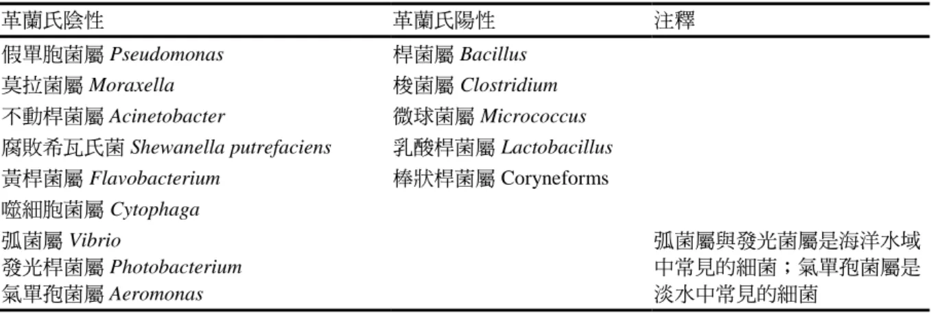 表 10. 乾淨無汙染水域捕獲魚類的細菌相 