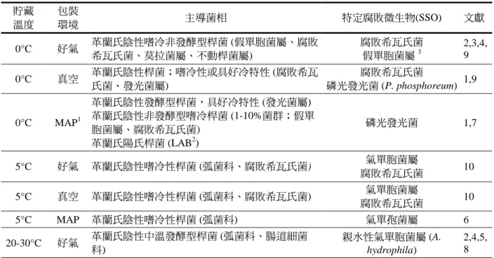 表 11. 生鮮白肉魚(鱈魚)的主導微生物菌群和特定腐敗細菌(Huss, 1994)  貯藏  溫度  包裝 環境  主導菌相  特定腐敗微生物(SSO)  文獻  0°C  好氣  革蘭氏陰性嗜冷非發酵型桿菌 (假單胞菌屬、腐敗 希瓦氏菌、莫拉菌屬、不動桿菌屬)  腐敗希瓦氏菌 假單胞菌屬3 2,3,4,9  0°C  真空  革蘭氏陰性桿菌；嗜冷性或具好冷特性 (腐敗希瓦 氏菌、發光菌屬)  腐敗希瓦氏菌  磷光發光菌 (P