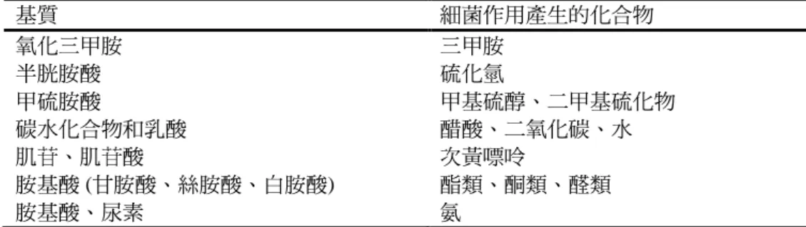 表 13. 魚類腐敗過程中產生的不良氣味/不良風味化合物與其基質  基質  細菌作用產生的化合物  氧化三甲胺  三甲胺  半胱胺酸  硫化氫  甲硫胺酸  甲基硫醇、二甲基硫化物  碳水化合物和乳酸  醋酸、二氧化碳、水  肌苷、肌苷酸  次黃嘌呤  胺基酸 (甘胺酸、絲胺酸、白胺酸)  酯類、酮類、醛類  胺基酸、尿素  氨  spoilage) ， 但 須 結 論 ： 在 新 鮮魚 的腐敗 中，蛋白質區分的轉移並非重要的。魚 類腐敗過程中，細菌通常生成的一些化 合物連同所利用的基質，列於表 13。  