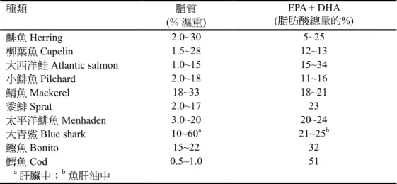 表 7. 魚類的 n-3 脂肪酸二十碳五烯酸(EPA)和二十二碳六烯酸(DHA)的一般含量範圍  種類 脂質 (% 濕重)  EPA + DHA   (脂肪酸總量的%)  鯡魚 Herring  2.0~30  5~25  柳葉魚 Capelin  1.5~28  12~13  大西洋鮭 Atlantic salmon  1.0~15  15~34  小鯡魚 Pilchard  2.0~18  11~16  鯖魚 Mackerel  18~33  18~21  黍鯡 Sprat  2.0~17  23  太
