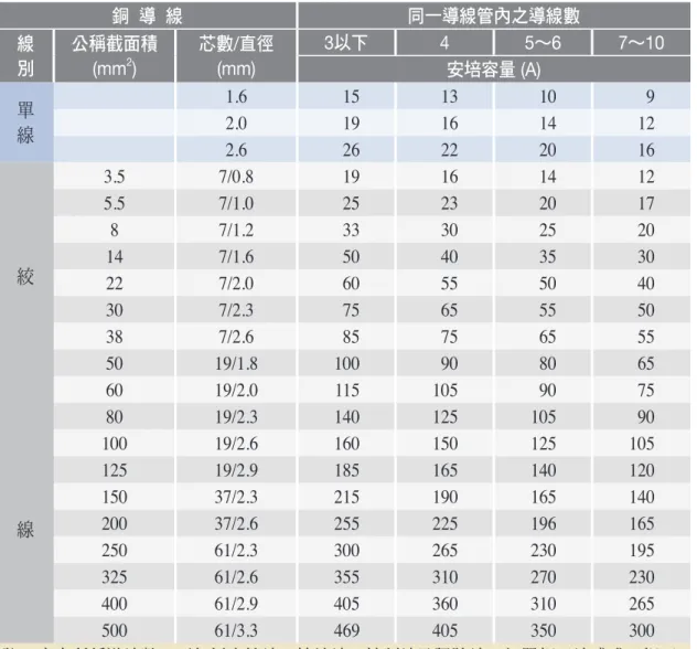 表 1.2 電線可承受之安全電流 銅   導  線 同一導線管內之導線數 線 別 公稱截面積 (mm 2 ) 芯數 /直徑(mm) 3以下 4 5∼6 7∼10安培容量  (A) 單 線 1.6 15 13 10 92.0191614 12 2.6 26 22 20 16 絞 線 3.5 7/0.8 19 16 14 125.57/1.02523201787/1.233302520147/1.650403530227/2.060555040307/2.375655550387/2.6857565555019
