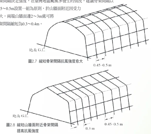 圖 2.7  縮短骨架間隔抗風強度愈大 圖 2.8  縮短山牆面附近骨架間隔 提高抗風強度 (5) 桁條直管： 各骨架間的桁條直管連結，桁條直管的尺寸採相同或略小於骨架錏管尺 寸，以設置 5∼7根為原則。相對使用過粗或過多的桁條，對抗風性能並無太大助益，可能導 致增加溫室的垂直載重的反效果。 (6) 斜撐： 溫室四周的斜撐為加強抗風性的最主要關鍵，在溫室四邊角處以直管設置斜 撐，斜撐一邊緊固於山牆面屋頂處，一邊固定於支柱，末端須插入至地面下 30cm以上，斜 撐受力能順暢傳達地面承受。斜撐投影於地面長度約 