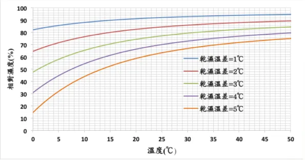 圖 5.4  相對濕度RH與乾濕球溫差快速對照的曲線圖 (本場自製)將乾球溫度  (亦即氣溫) 減掉所取得濕球溫度後可得到乾濕溫差值，又稱溼球降 (Wet Bulb Depression, WBD) 將乾濕溫差值套用到下面兩張對照曲線圖即可得到空氣的相對濕度值及蒸氣壓差值。手搖式乾濕球量測驗證提供一個暨簡單又極為可靠的空氣濕度量測方式，其能夠用來比對驗證現有的設施濕度量測系統是否有故障。 圖 5.5  蒸氣壓差VPD與乾濕球溫差快速對照的曲線圖 (本場自製)