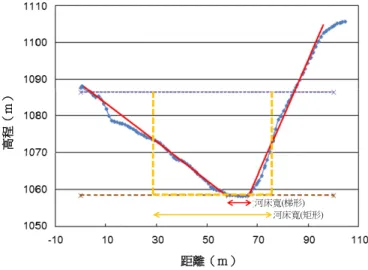 圖 2.6  河道橫斷面形狀近似梯形時的案例  *藍線為依據高程數值所作成之橫斷面，紅線為近似梯形之演算區間斷面，橘色虛線為近似矩形之案例。近似 梯形時，河床寬小於矩形。  [參考文獻]  1)  國土技術政策總合研究所  砂防研究室（2015）：豪雨時の土砂生産をともなう土砂動態解析に関する留意点 （豪雨時伴隨生產土砂之土砂動態分析相關注意要點），國土技術政策總合研究所資料，第 874 號 河床寬(梯形) 河床寬(矩形) 高程（ｍ）距離（ｍ） 