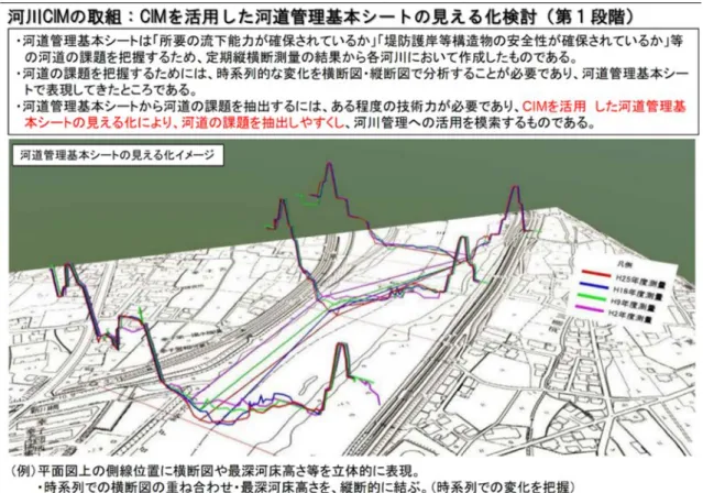 図  42  基本フレームのイメージと河川 CIM の整備イメージ(最終形) 