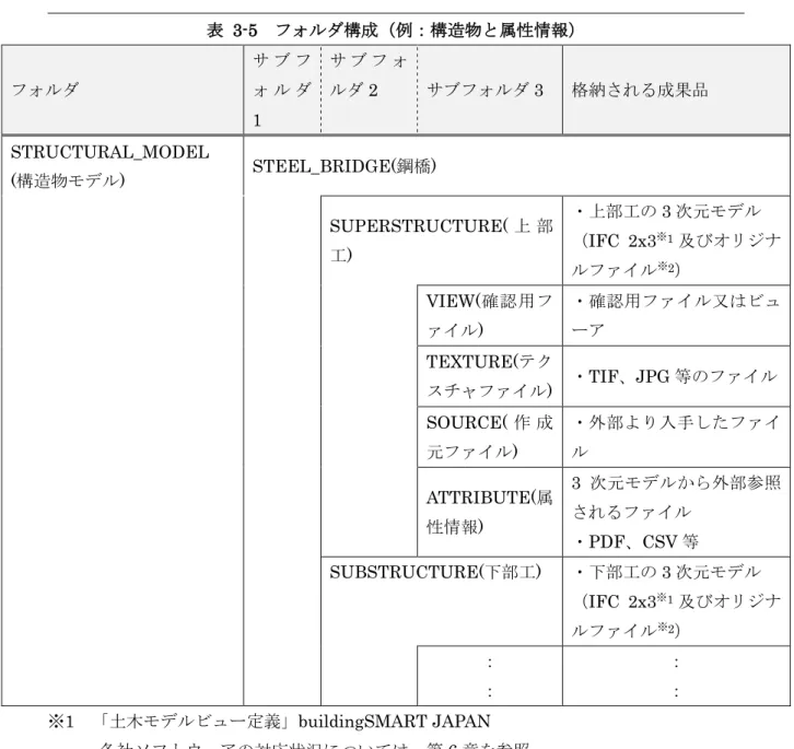 表  3-5  フォルダ構成（例：構造物と属性情報）  フォルダ サ ブ フォ ル ダ 1  サ ブ フ ォルダ2  サブフォルダ 3  格納される成果品  STRUCTURAL_MODEL  (構造物モデル)  STEEL_BRIDGE(鋼橋)  SUPERSTRUCTURE( 上 部 工 )  ・上部工の 3 次元モデル （IFC  2x3※1 及びオリジナ ルファイル ※ 2 ） VIEW(確認用フ ァイル )  ・確認用ファイル又はビューア TEXTURE(テク スチャファイル )  ・ TIF、J