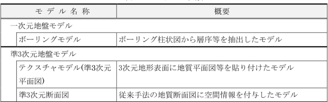 表  3-6  モデルの種類  モ デ ル 名 称  概要  一次元地盤モデル    ボーリングモデル  ボーリング柱状図から層序等を抽出したモデル  準3次元地盤モデル  テクスチャモデル (準3次元 平面図 )  3次元地形表面に地質平面図等を貼り付けたモデル  準3次元断面図  従来手法の地質断面図に空間情報を付与したモデル  表   3-7  フォルダ構成（例：地質）  フォルダ サブフォルダ 格納される成果品 GEOLOGICAL  (地質・土質モデ ル )  ・地質・土質モデル VIEW(確認用