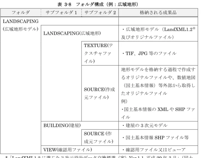 表  3-8  フォルダ構成（例：広域地形）  フォルダ サブフォルダ 1  サブフォルダ 2  格納される成果品 LANDSCAPING  (広域地形モデル)  LANDSCAPING(広域地形)  ・広域地形モデル（ LandXML1.2 ※ 及びオリジナルファイル） TEXTURE(テ クスチャファ イル )  ・ TIF、JPG 等のファイル  SOURCE(作成 元ファイル )  地形モデルを格納する過程で作成するオリジナルファイルや、数値地図（国土基本情報）等外部から取得したオリジナルファイル 