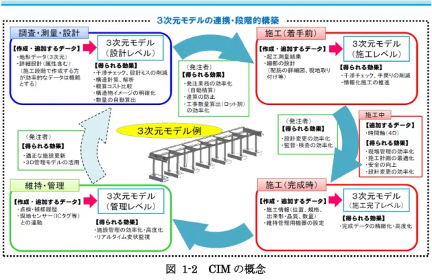 図  1-2  CIM の概念 