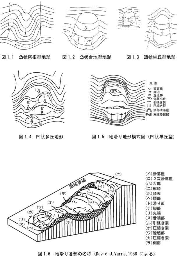 図 1.1  凸状尾根型地形  図 1.2  凸状台地型地形  図 1.3  凹状単丘型地形 