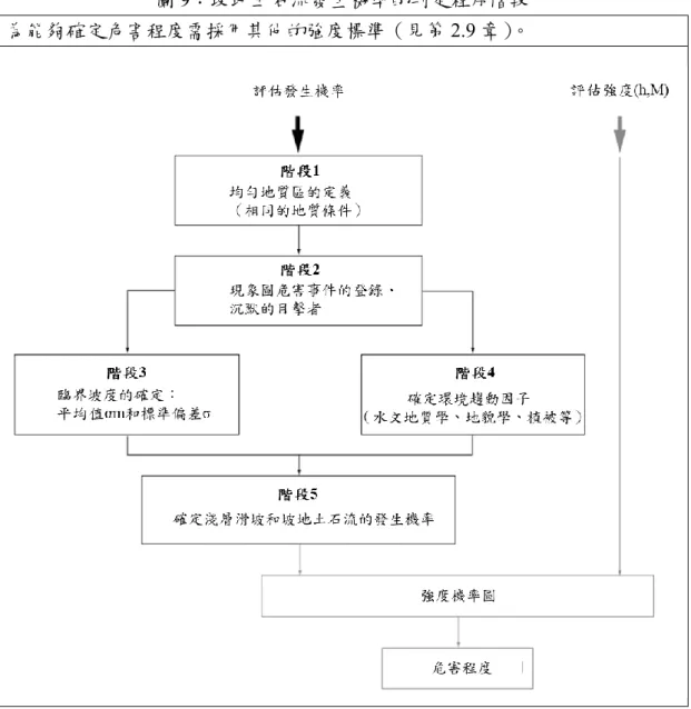 圖 9：坡地土石流發生機率的判定程序階段  為能夠確定危害程度需採用其他的強度標準（見第 2.9 章）。 