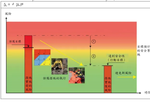 圖 14：措施實施前後的安全等級、保護目標、措施和風險目標  在文中說明 
