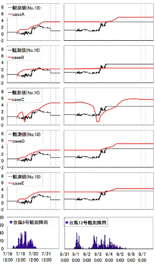 圖 A2  比較解析結果與實測值（河床變動量的時間變化） 