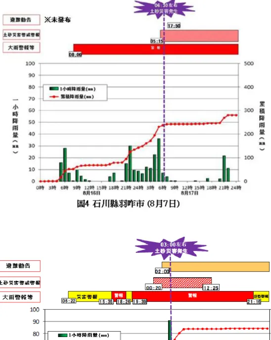 圖 5  兵庫縣丹波巿  （8 月 17 日） 