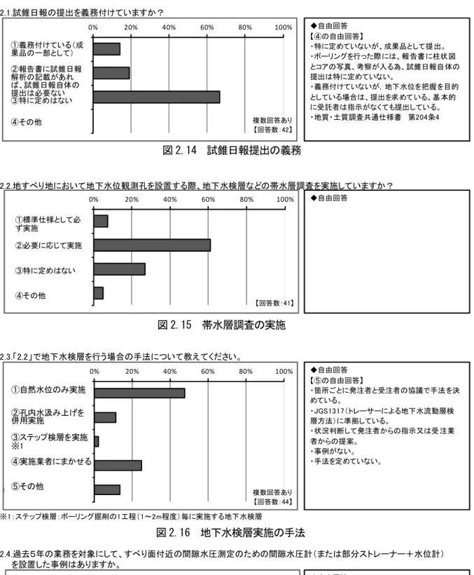 図 2.17  間隙水圧計（部分ストレーナ孔）の設置事例 図 2.14  試錐日報提出の義務 図 2.15  帯水層調査の実施 図 2.16  地下水検層実施の手法 【２．地下水把握手法に関するアンケート】2.1.試錐日報の提出を義務付けていますか？ 2.2.地すべり地において地下水位観測孔を設置する際、地下水検層などの帯水層調査を実施していますか？2.3.「2.2」で地下水検層を行う場合の手法について教えてください。※1：ステップ検層：ボーリング掘削の1工程（1～2m程度）毎に実施する地下水検層 2.4.