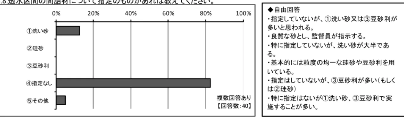 図 2.28  間詰め材の指定 3.8.透水区間の間詰材について指定のものがあれば教えてください。0%20%40%60%80% 100%①洗い砂②珪砂③豆砂利④指定なし⑤その他複数回答あり【回答数：40】 ◆自由回答 ・指定していないが、①洗い砂又は③豆砂利が多いと思われる。・良質な砂とし、監督員が指示する。・特に指定していないが、洗い砂が大半である。・基本的には粒度の均一な珪砂や豆砂利を用いている。・指定はしていないが、③豆砂利が多い（もしくは②珪砂）・特に指定はないが①洗い砂、③豆砂利で実施することが多