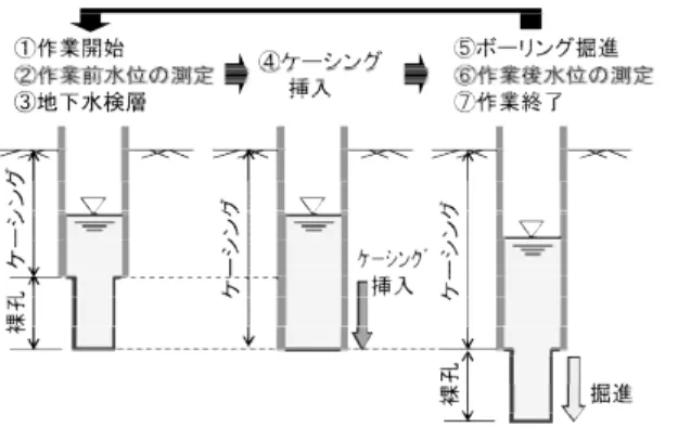 図 3.1  連続ステップ孔内試験における１ステップの実施例  部分ストレーナ孔の構造検討を目的とする場合の連続ステップ孔内試験の調査項目としては、試錐 日報解析と地下水検層が最低限必要と考えられる。一方、地下水排除工の配置計画等の検討資料とす るためにボーリング孔の全区間における水理地質の把握を目的とする場合などは、試錐日報解析と地 下水検層だけでなく、簡易間隙水圧計測（湧水圧試験）やボアホールカメラ等の調査手法も同時に行 ってデータを取得するのが望ましいと考えられる。  3.2.2  試錐日報解析  一