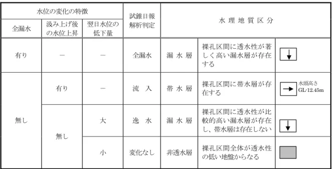 表 3.2  試錐日報解析（汲み上げ）を用いた水理地質区分の判定  水位の変化の特徴 試錐日報 解析判定 水   理  地  質  区  分  全漏水  汲み上げ後 の水位上昇 翌日水位の 低下量  有り  －  － 全漏水  漏  水  層 裸孔区間に透水性が著しく高い漏水層が存在 する 無し  有り  － 流  入  帯  水  層 裸孔区間に帯水層が存在する  無し  大 逸  水  漏  水  層 裸孔区間に透水性が比較的高い漏水層が存在し、帯水層は存在しない 小 変化なし 非透水層 裸孔区間全体が