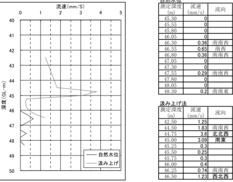 図 3.20  流速測定結果  (5)平衡水位  平衡水位予測検証のため、平成 25 年 8 月 7 日～8 日に滝坂地すべりで水位観測を行ったが、各種検 層を行った後の平衡水位に近い水頭からの観測開始であったことから水位変動が 3cm と極端に少な く有効なデータを得ることは出来なかった。このことから、水位予測検証時の水位条件の考察を行い 水位観測のタイミングを検討する必要がある。滝坂地すべりで観測した水位データを図 3.21 に示す。  図 3.21  平衡水位計測結果 自然水位測定深度(m) 流速 （