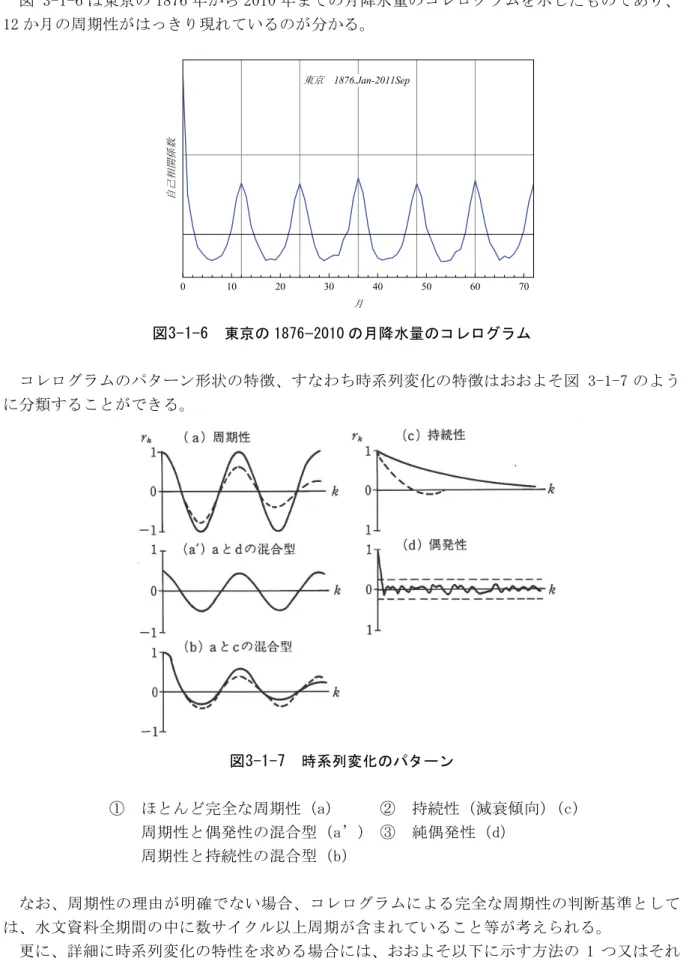 図 3-1-6 は東京の 1876 年から 2010 年までの月降水量のコレログラムを示したものであり、 12 か月の周期性がはっきり現れているのが分かる。  図3-1-6  東京の 1876−2010 の月降水量のコレログラム  コレログラムのパターン形状の特徴、すなわち時系列変化の特徴はおおよそ図 3-1-7 のよう に分類することができる。  図3-1-7  時系列変化のパターン  ①  ほとんど完全な周期性（a）  ②  持続性（減衰傾向）（c）      周期性と偶発性の混合型（a’） ③  純偶