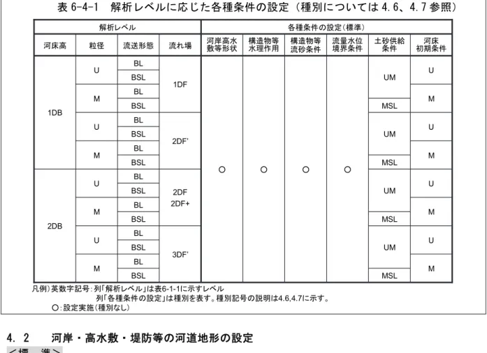 表 6-4-1  解析レベルに応じた各種条件の設定（種別については 4.6、4.7 参照）  ○ 構造物等流れ場流砂条件流送形態粒径河床高 MSLBSLBL MM 初期条件河床土砂供給条件 MUUMUMU MSLUMUMMSLUMMSLUM2DF’UBLBSLMBLBSL3DF’UBLBSL2DF2DF+UBL2DBBSLMBLBSLBSLMBLBSL○○○1DFUBL1DB流量水位境界条件構造物等水理作用河岸高水敷等形状各種条件の設定（標準）解析レベル 凡例）英数字記号：列「解析レベル」は表 6-1-1に