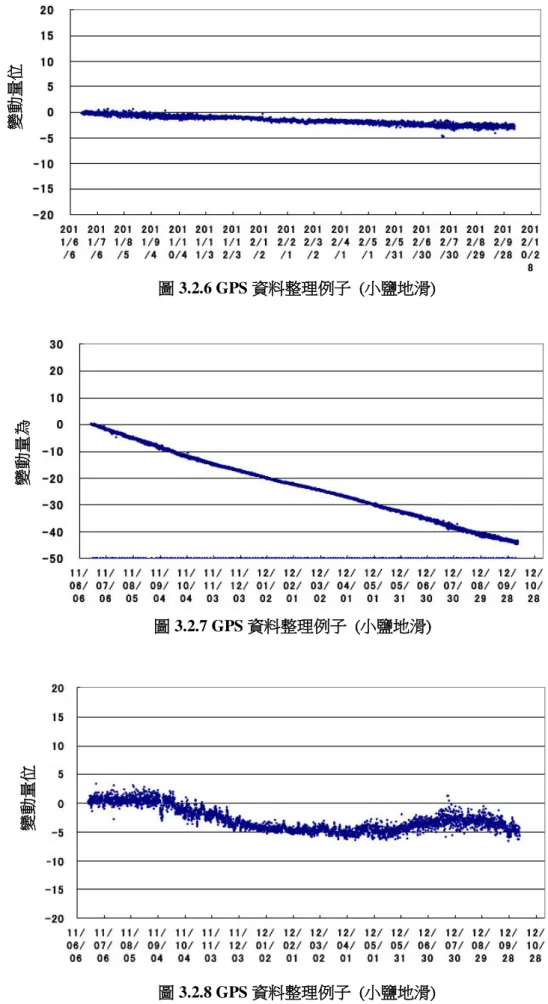 圖 3.2.6 GPS 資料整理例子  ( 鹽地滑) 
