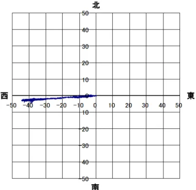 圖 3.2.9 GPS 資料整理例子  (水 向 圖) 