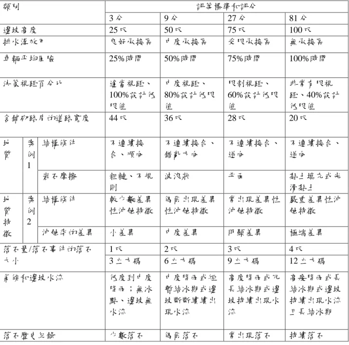 表 4.1：落石危害評等系統概要表 類別 評等標準和評分 3 分 9 分 27 分 81 分 邊坡高度 25 呎 50 呎 75 呎 100 呎 排水溝效用 良好承接區 中度承接區 受限承接區 無承接區 車輛平均風險 25%時間 50%時間 75%時間 100%時間 決策視距百分比 適當視距、 100%設計低 限值 中度視距、 80%設計低限值 限制視距、 60%設計低限值 非常有限視 距、40%設計低限值 含鋪砌路肩的道路寬度 44 呎 36 呎 28 呎 20 呎 地 質 案例 1 結構條件 不連續接合