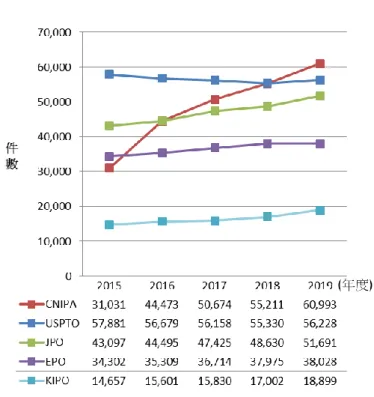 圖 10    主要專利局受理 PCT 國際專利申請趨勢（國際階段） 