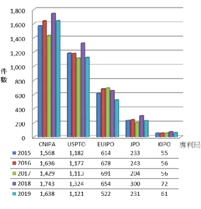 圖 16  近 5 年國人在主要專利局設計專利申請趨勢 