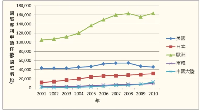 圖 3    美、日、歐、韓、中國大陸 PCT 國際專利申請(國際階段)趨勢圖【2001-2010】 