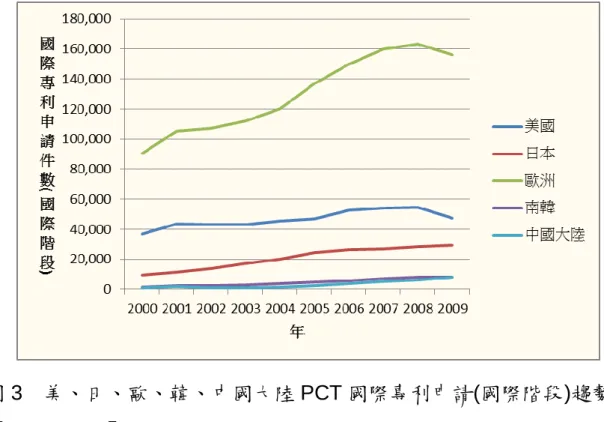 圖 3    美、日、歐、韓、中國大陸 PCT 國際專利申請(國際階段)趨勢圖