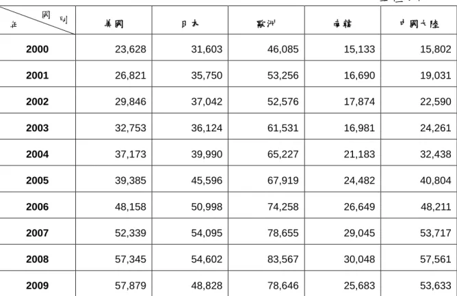表 4    美、日、歐、韓、中國大陸 PCT 國際專利申請(國家或區域階段) 件數統計表 8 【2000-2009】  單位：件 美國  日本  歐洲  南韓  中國大陸  2000  23,628  31,603  46,085  15,133  15,802  2001  26,821  35,750  53,256  16,690  19,031  2002  29,846  37,042  52,576  17,874  22,590  2003  32,753  36,124  61,531  