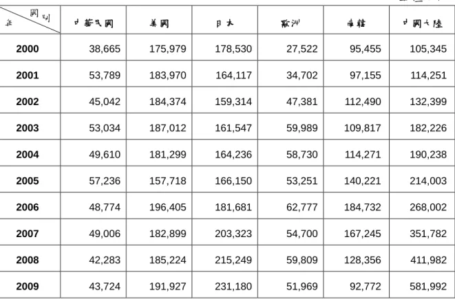 表 5    我國、美、日、歐、韓、中國大陸專利核准件數統計表 【2000-2009】 9 單位：件 中華民國  美國  日本  歐洲  南韓  中國大陸  2000  38,665  175,979  178,530  27,522  95,455  105,345  2001  53,789  183,970  164,117  34,702  97,155  114,251  2002  45,042  184,374  159,314  47,381  112,490  132,399  2003 