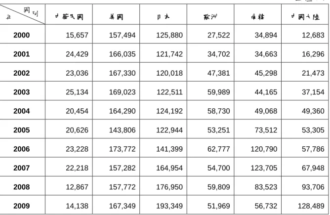 表 6    我國、美、日、歐、韓、中國大陸發明專利核准件數統計表 10 【2000-2009】  單位：件 中華民國  美國  日本  歐洲  南韓  中國大陸  2000  15,657  157,494  125,880  27,522  34,894  12,683  2001  24,429  166,035  121,742  34,702  34,663  16,296  2002  23,036  167,330  120,018  47,381  45,298  21,473  2003 