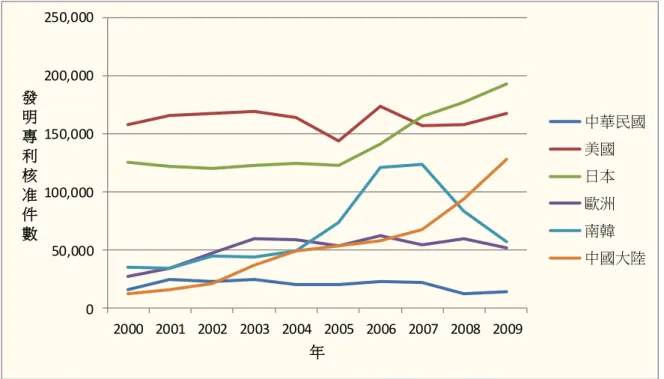 圖 6    我國、美、日、歐、韓、中國大陸發明專利核准件數趨勢圖【2000-2009】  2009 年我國、美、日、歐、韓、中國大陸等國之專利核准案件數，以 中國大陸（581,992 件）為最多，日本（231,180 件）次之、美國（191,927 件）再次之，南韓（92,772 件） 、歐洲（51,969 件）、我國（43,724 件） 則跟隨在後。2009 年與 2008 年比較之成長率，亦以中國大陸（41.27%） 為最高，日本（7.40%）次之、美國（3.62%）再次之，我國（3.41%）在後， 