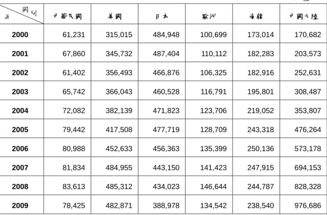 表 1  我國、美、日、歐、韓、中國大陸專利申請件數統計表 2 【2000-2009】  單位：件 中華民國  美國  日本  歐洲  南韓  中國大陸  2000  61,231  315,015  484,948  100,699  173,014  170,682  2001  67,860  345,732  487,404  110,112  182,283  203,573  2002  61,402  356,493  466,876  106,325  182,916  252,631  2