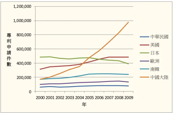 圖 1  我國、美、日、歐、韓、中國大陸專利申請件數趨勢圖【2000-2009】 0200,000400,000600,000800,0001,000,0001,200,0002000 2001 2002 2003 2004 2005 2006 2007 2008 2009專利申請件數年中華民國美國日本歐洲南韓中國大陸