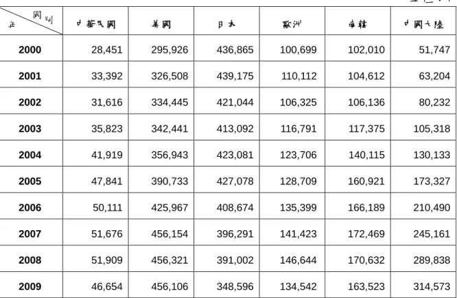 表 2    我國、美、日、歐、韓、中國大陸發明專利申請件數統計表 3 【2000-2009】  單位：件 中華民國  美國  日本  歐洲  南韓  中國大陸  2000  28,451  295,926  436,865  100,699  102,010  51,747  2001  33,392  326,508  439,175  110,112  104,612  63,204  2002  31,616  334,445  421,044  106,325  106,136  80,232  