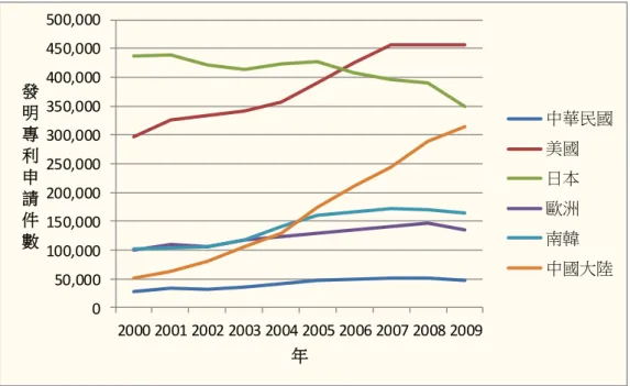 圖 2    我國、美、日、歐、韓、中國大陸發明專利申請件數趨勢圖 【2000-2009】  2009 年我國、美、日、歐、韓、中國大陸之專利申請件數，以 中國大陸（976,686 件）為最多，美國（482,871 件）次之、日本（388,978 件）再次之，跟隨在後的則是南韓（238,540 件） 、歐洲（134,542 件） 及我國（78,425 件）。2009 年與 2008 年比較之成長率，以中國大陸 （17.91%）為最高，其餘均顯示負成長，美國(-0.50%)與上年約呈持 帄、南韓(-2.55%