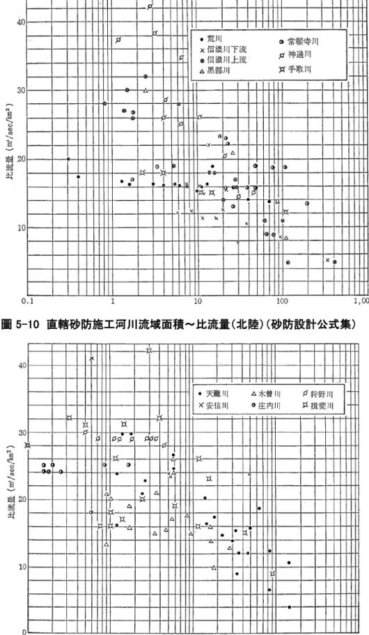 圖 5-11  直轄砂防施工河川流域面積～比流量（中部）（砂防設計公式集） 