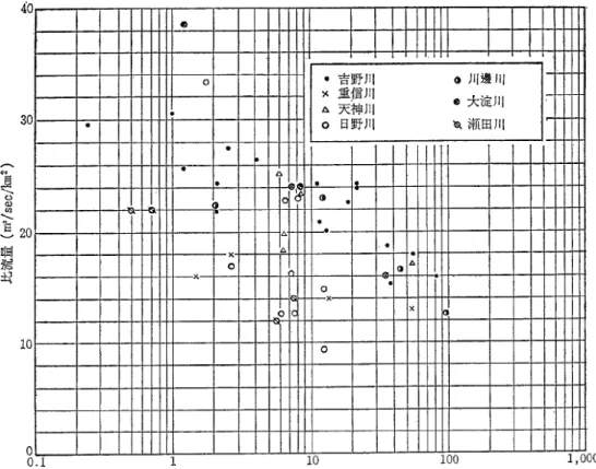 圖 5-12 直轄砂防施工河川流域面積～比流量（近畿，中國，四國，九州） 