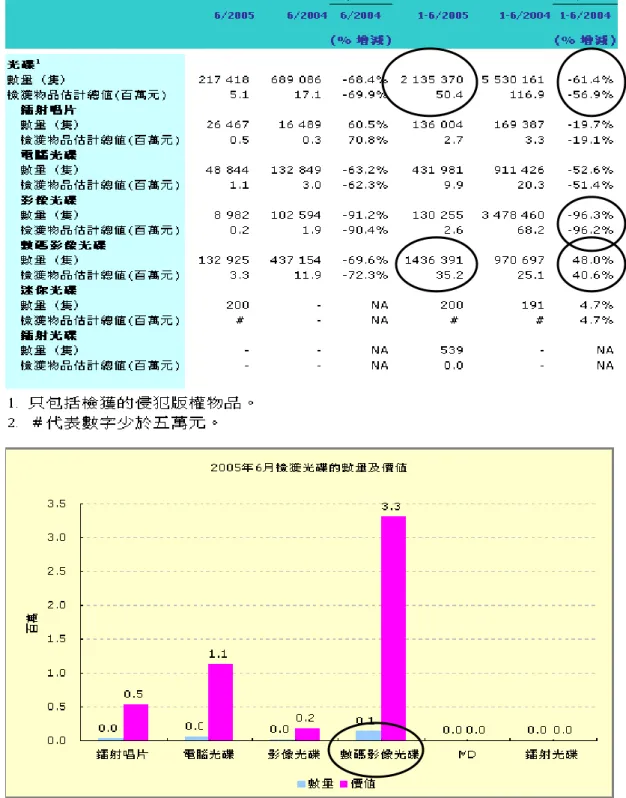 表 10-8、香港海關的光碟查獲統計