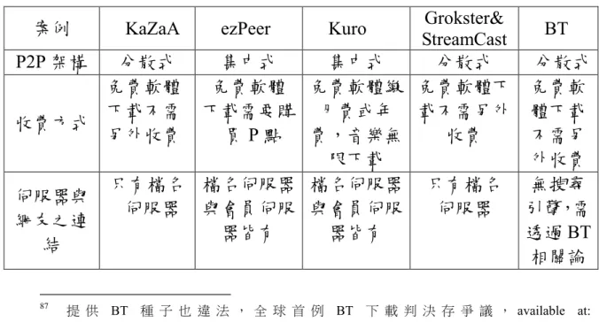 表 5-1、代表案件之區別表： 