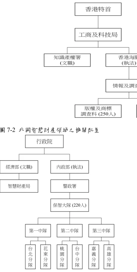 圖 7-1  香港智慧財產領域之機關配置            香港特首 工商及科技局 知識產權署 (文職) 香港海關(執法) 情報及調查處 特遣隊 (150人)版權及商標 調查科 (250人) 圖 7-2  我國智慧財產領域之機關配置    行政院 經濟部 (文職) 內政部 (執法) 警政署 第三中隊第二中隊保智大隊 (220人)第一中隊 台 北 分 隊 花東分隊 桃園分隊 台中分隊 嘉義分隊 高雄分隊智慧財產局