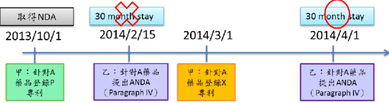 圖  3：30 個月停止發證期示意圖