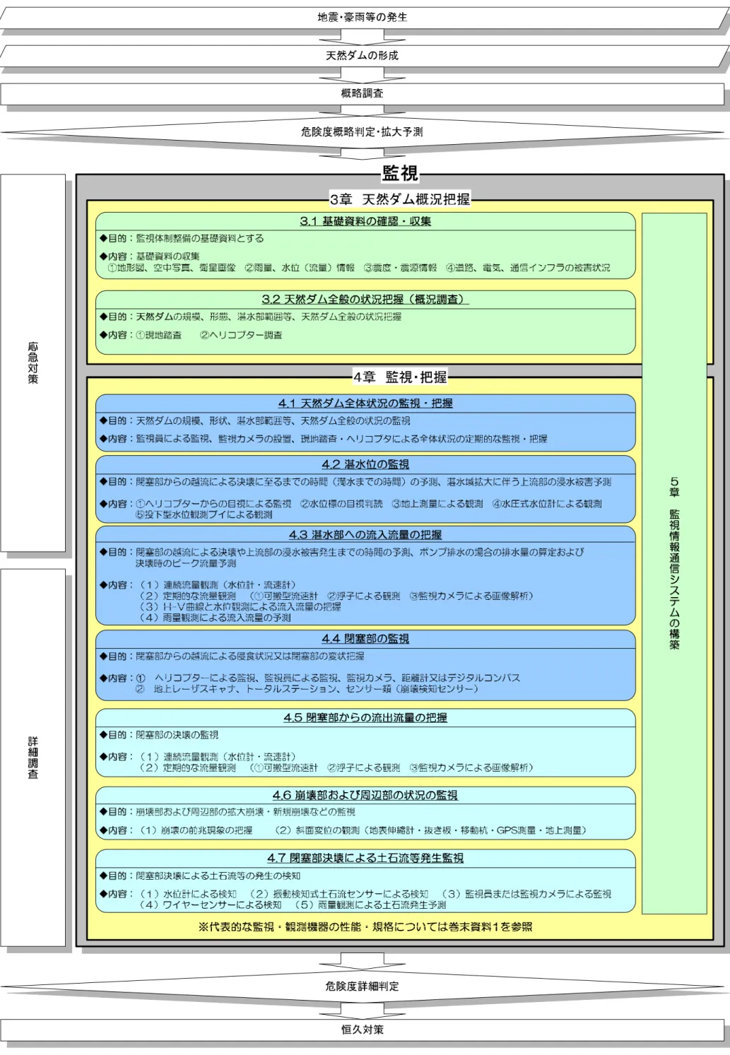図  2.1  天然ダム形成後の監視の流れ 