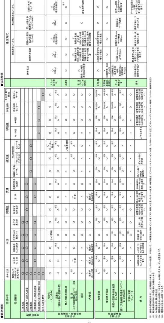 表 2.2天然ダム監視・観測機器選定条件  ●観測機器●伝送機器 全体状況 降雨量崩壊検知土石流発生 検知 ﾄｰﾀﾙｽﾃｰｼｮﾝ (ﾉﾝﾌﾟﾘｽﾞﾑ)　3Dレーザ ｽｷｬﾅｰ ①湛水位 ○○○○○ ②湛水部への流入流量○○○○○○○○ ③閉塞部 ○○○○ ④閉塞部からの流出流量○○○○○○○ ⑤崩壊部および周辺部の状況 ○○○○ ⑥土石流等発生○○ 可搬性 （人力のみ）○○○－(ヘリ運搬)○○○○○○○14～18kg 程度○○○○ 迅速性 （観測体制の整備時間）○○　　　　※２△○　　　　※２△　　　　※２